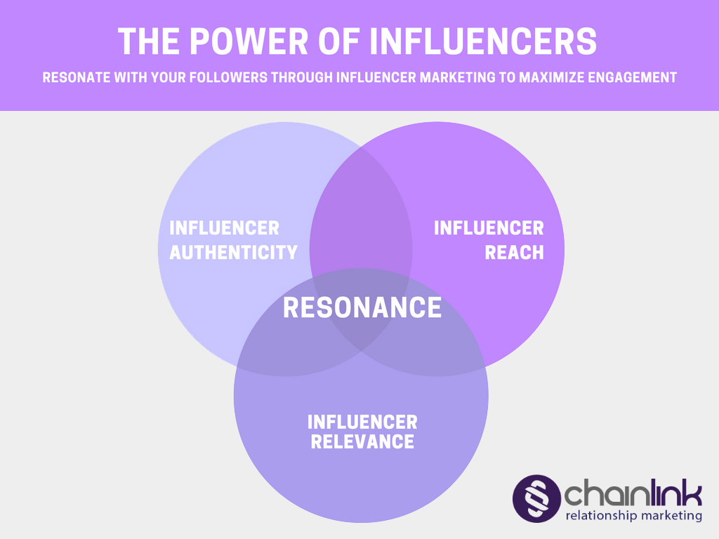 How to Win at Influencer Marketing