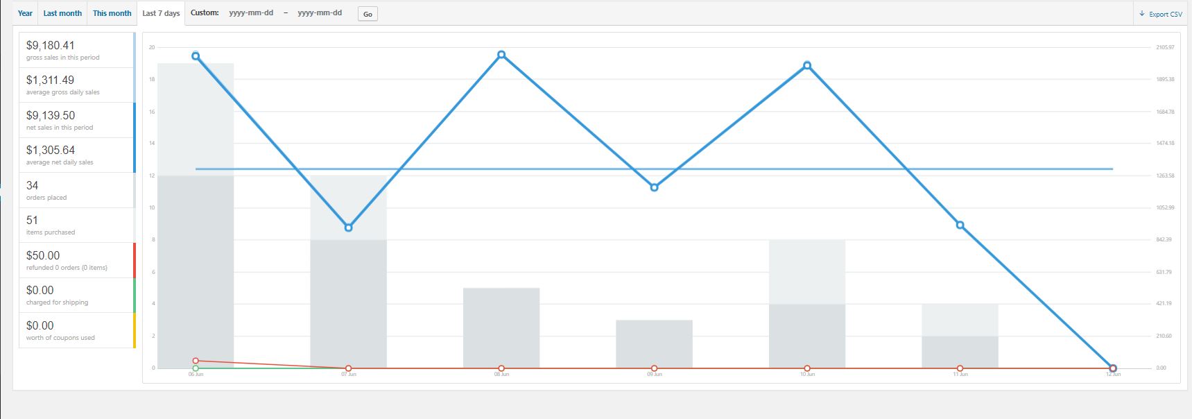 Woocommerce Analytics Reports - Ecommerce Comparison