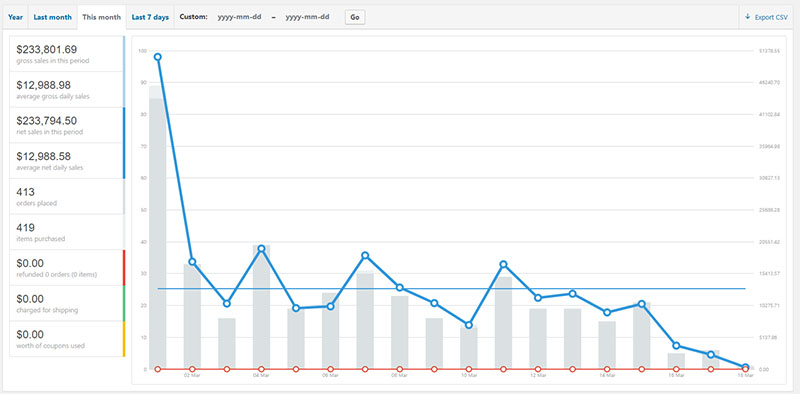 WooCommerce Report Backend WordPress - Guide to WooCommerce