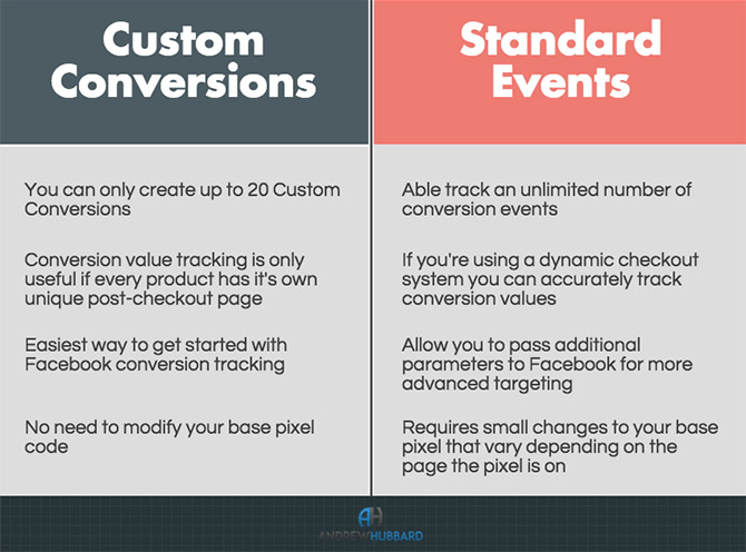 Facebook Conversion Event Infographic - How to Create a Facebook Ad Campaign