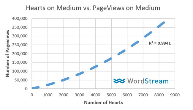 WordStream Chart - Importance of Brand Authority Online