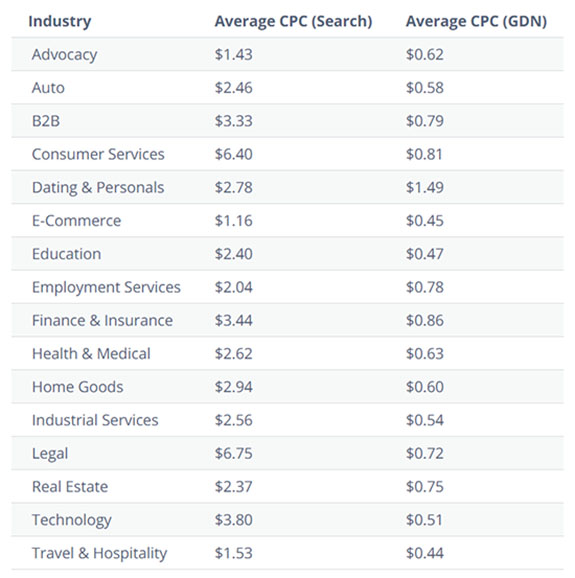 Google Ads CPC Chart WordStream - Google Ads Network Guide