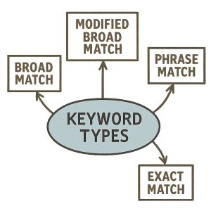 Keyword Types Diagram