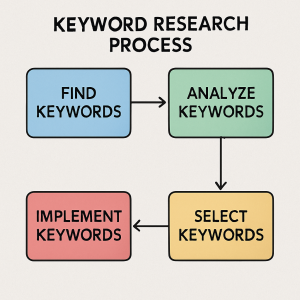 Keyword Research Process